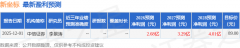新坐标：华创证券、中信保诚基金等多家机构于