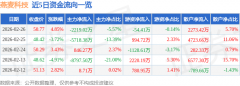 燕麦科技（688312）2月26日从力资金净卖出221902万
